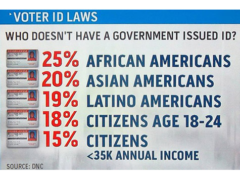 Voter ID demographics: Who doesn't have a government issued ID?