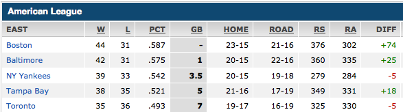 The AL East as of June 20, 2013