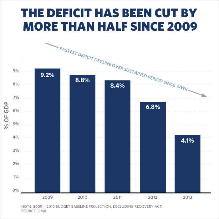 Deficit reduction under Obama