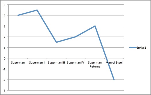 Joe Posnanski's line graph of Superman movies